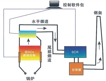 選擇性催化還原（SCR）脫硝技術
